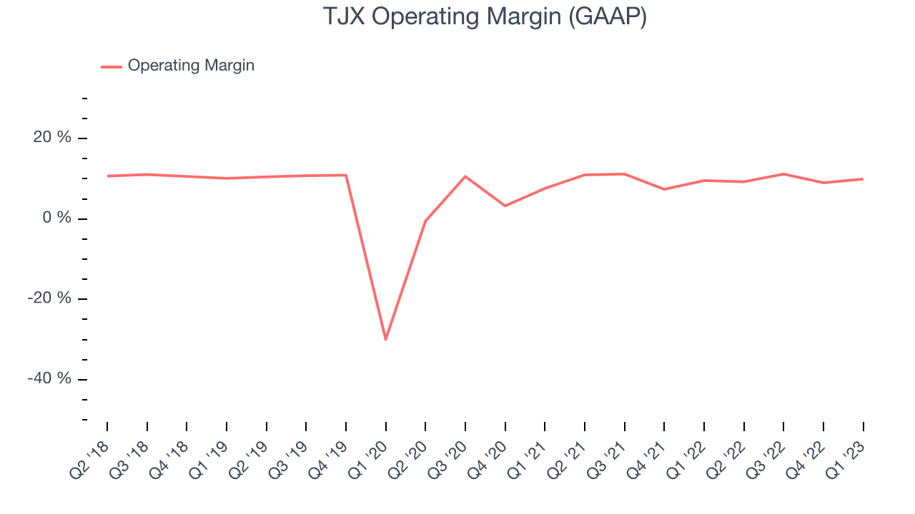 TJX Operating Margin (GAAP)