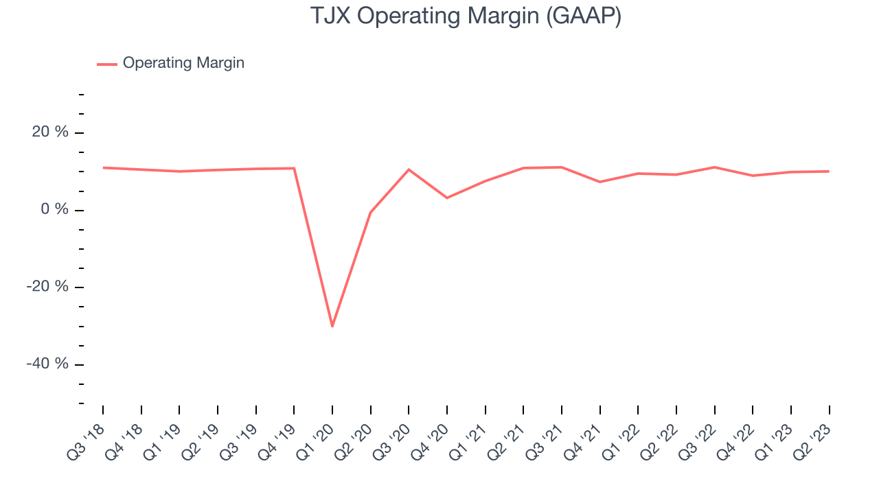 TJX Operating Margin (GAAP)