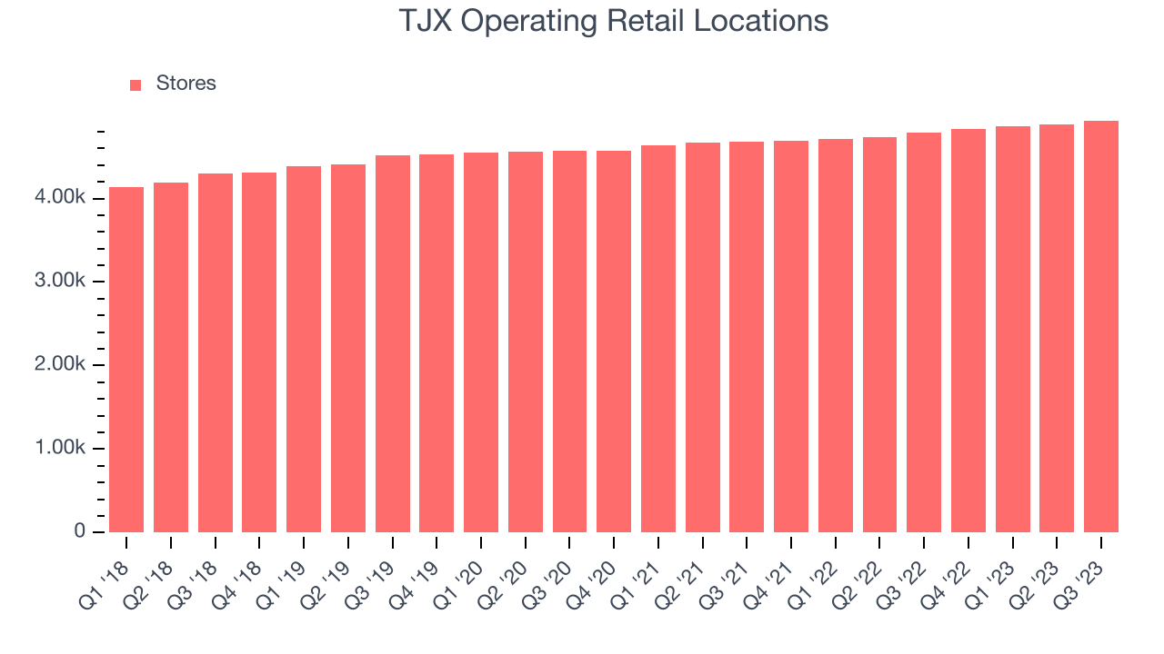 TJX Operating Retail Locations