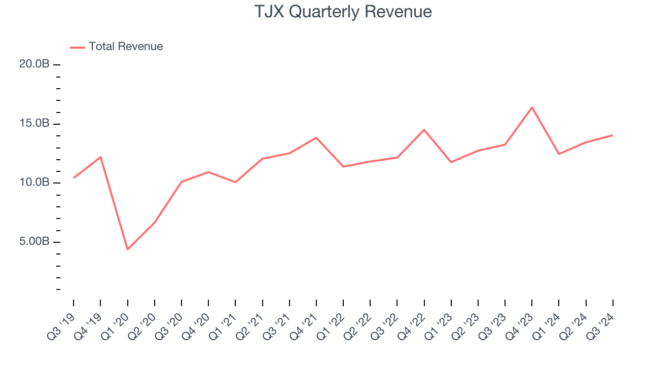 TJX Quarterly Revenue