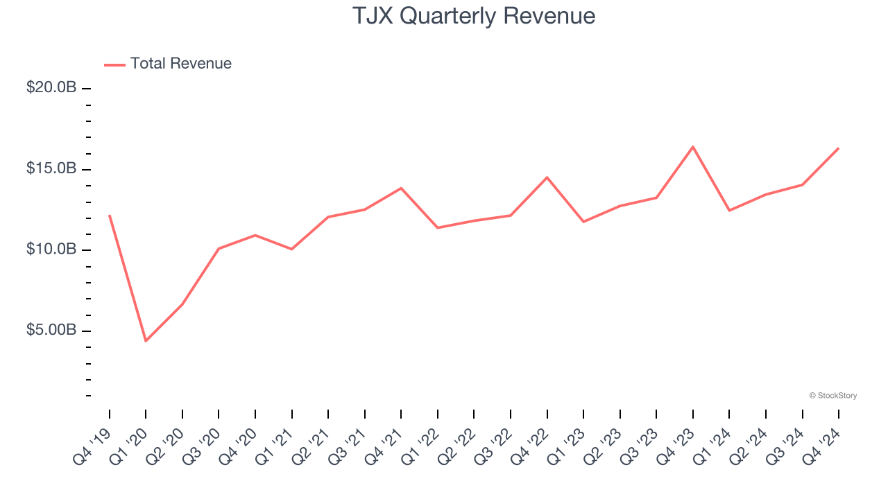 TJX Quarterly Revenue