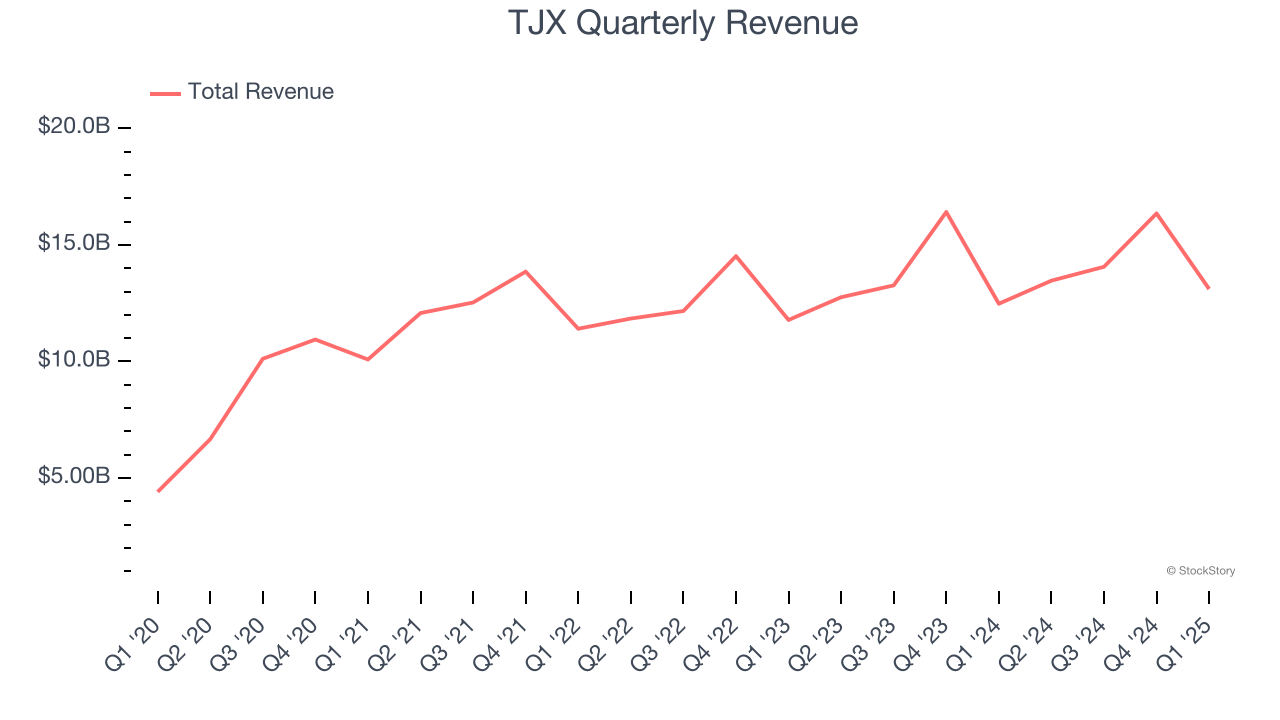TJX Quarterly Revenue
