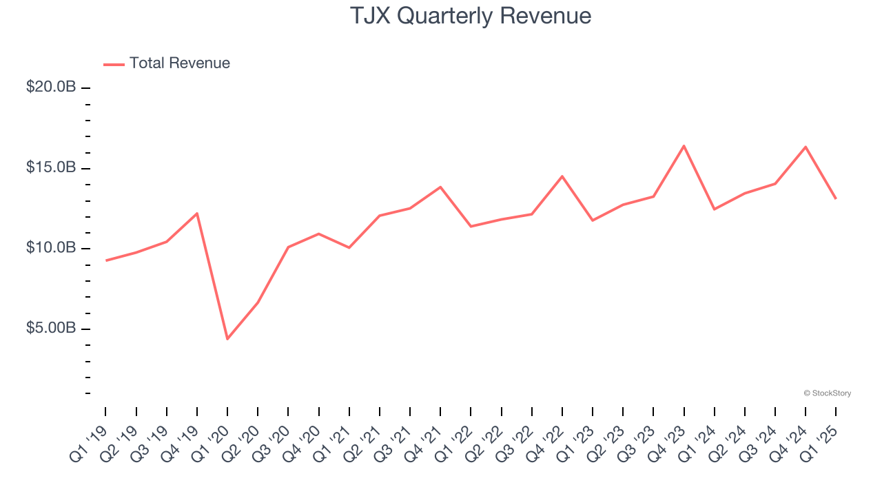 TJX Quarterly Revenue