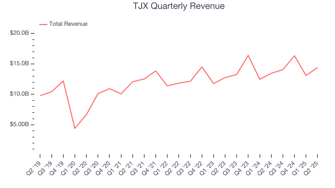 TJX Quarterly Revenue