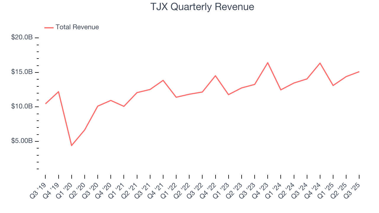 TJX Quarterly Revenue
