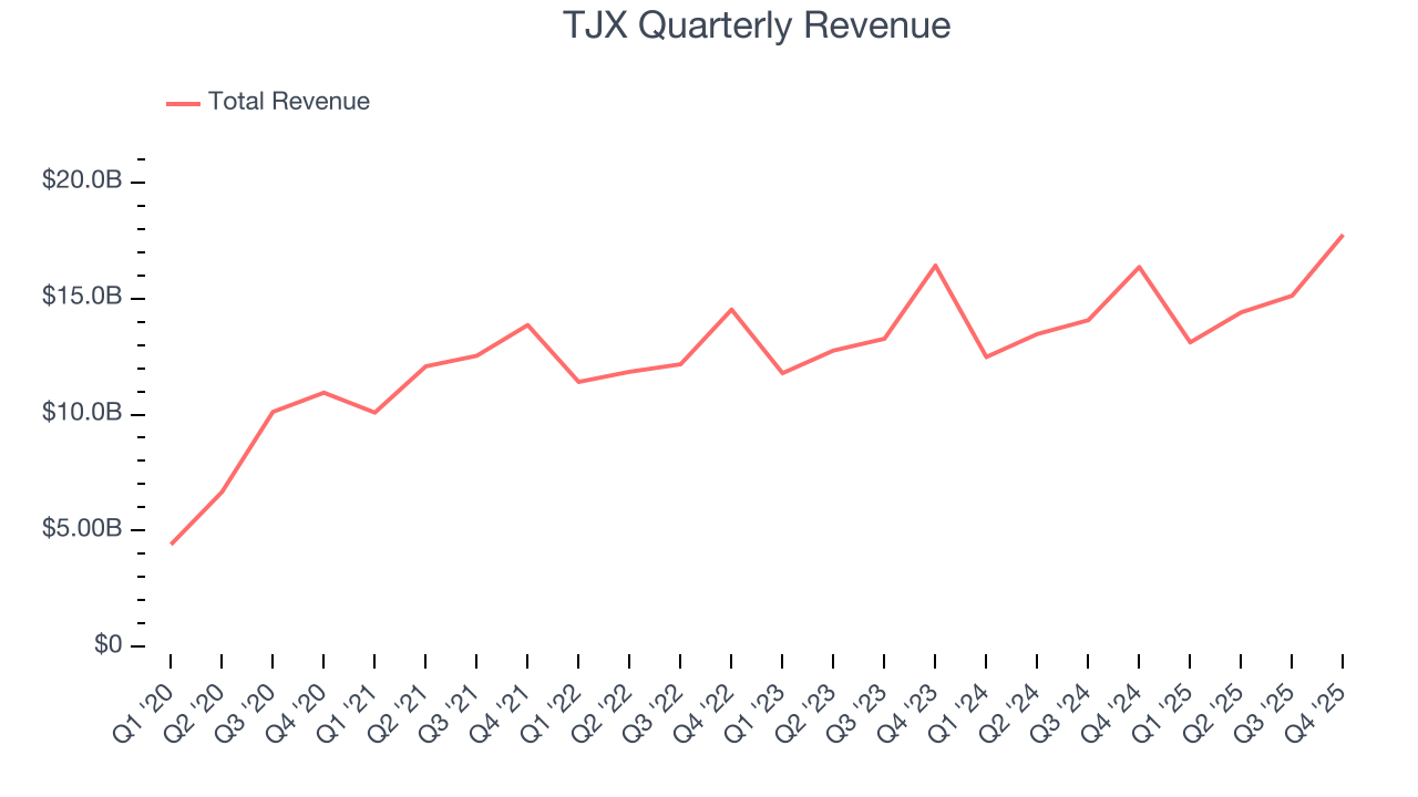 TJX Quarterly Revenue