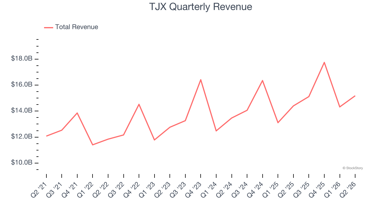 TJX Quarterly Revenue