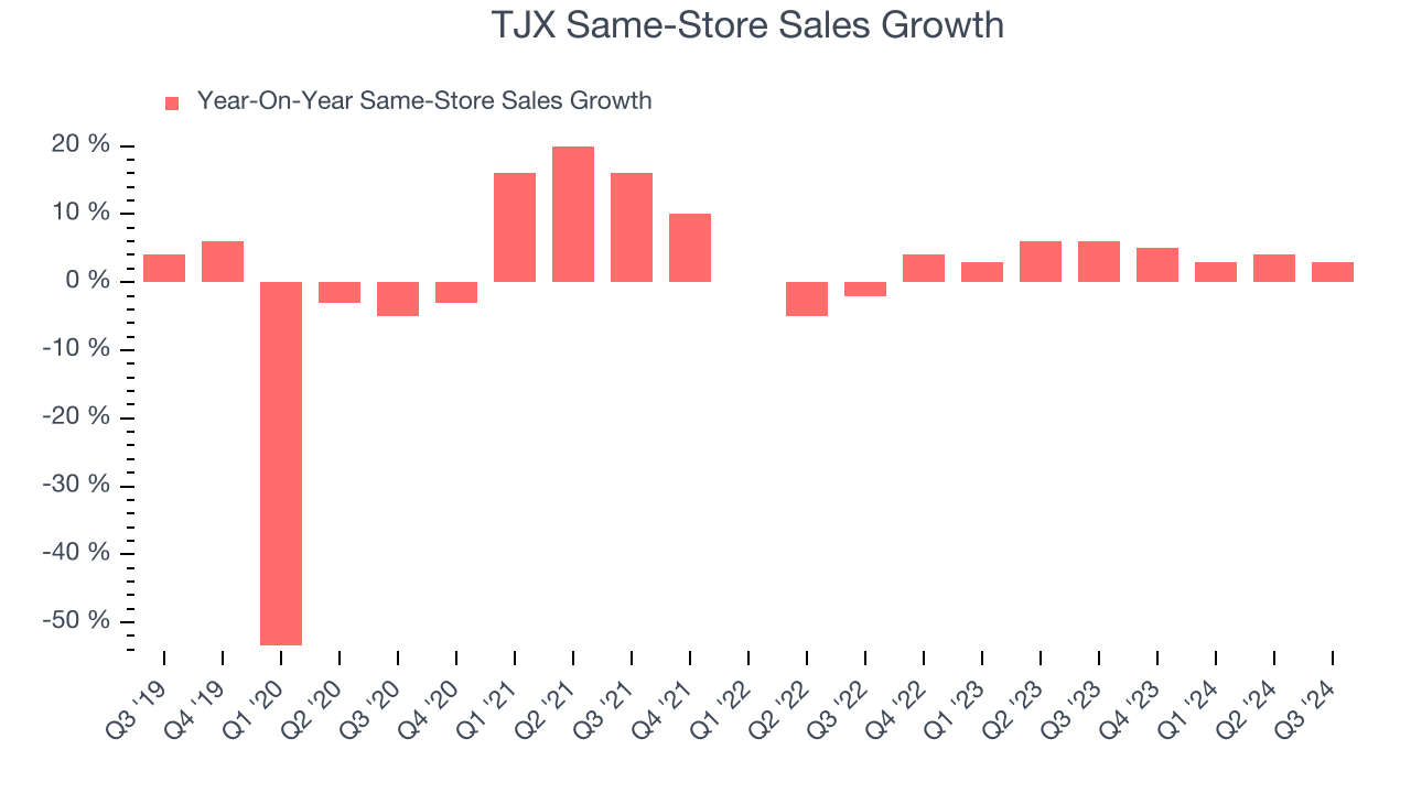 TJX Same-Store Sales Growth