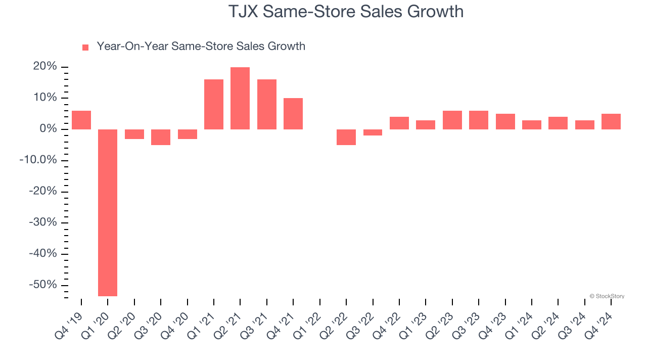 TJX Same-Store Sales Growth