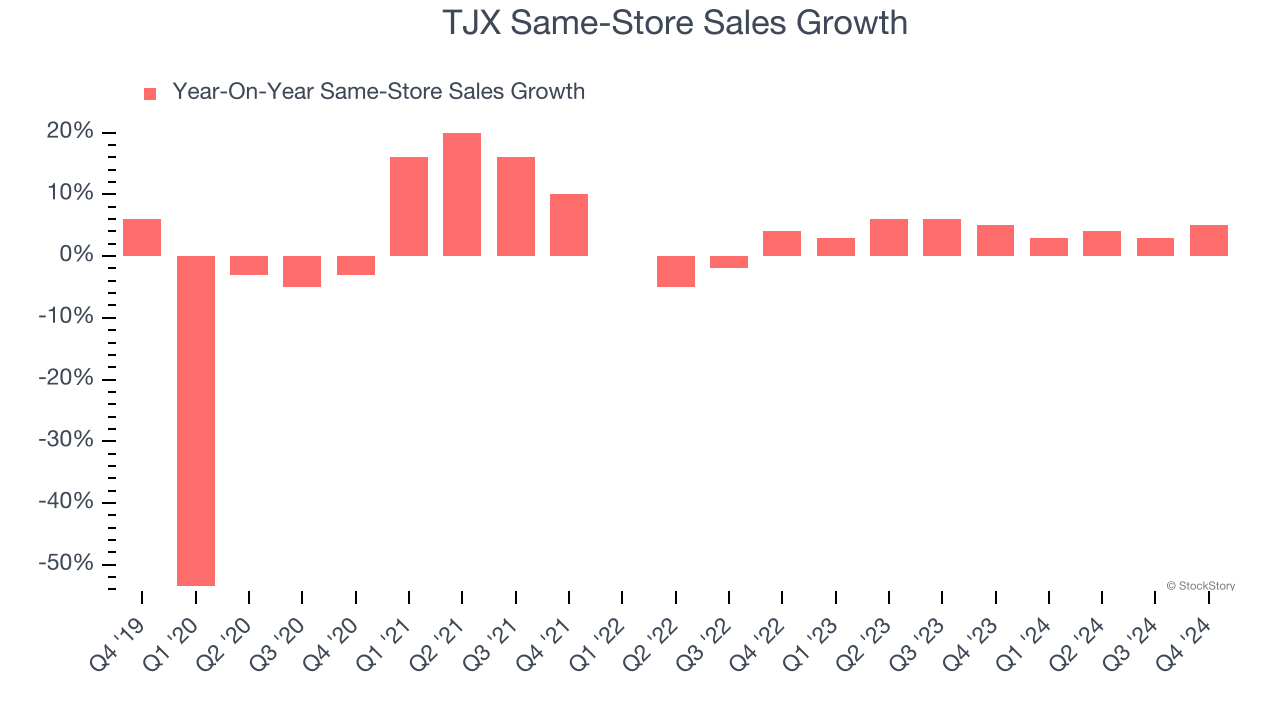 TJX Same-Store Sales Growth