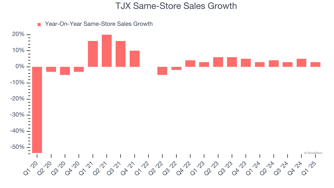 TJX Same-Store Sales Growth
