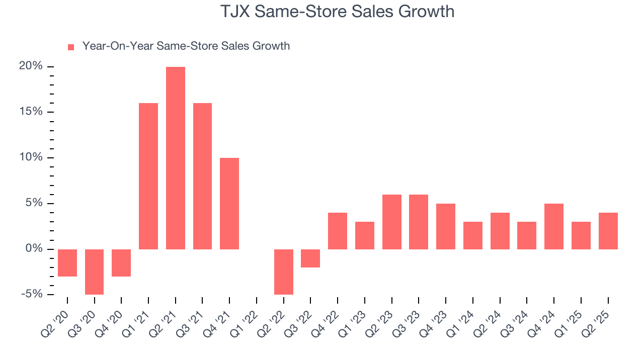 TJX Same-Store Sales Growth