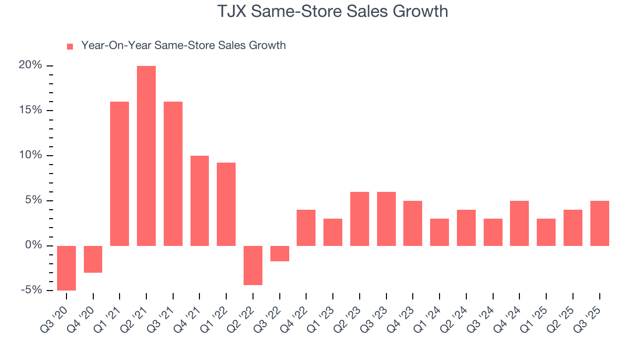TJX Same-Store Sales Growth