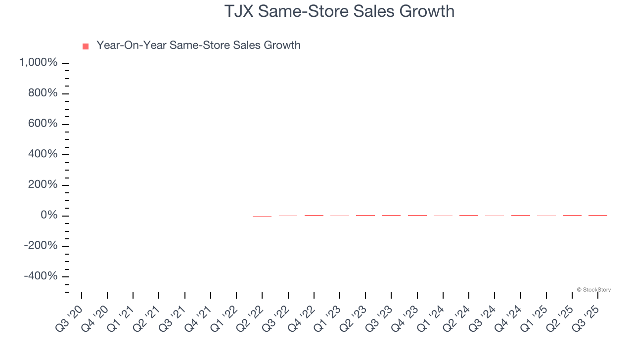 TJX Same-Store Sales Growth