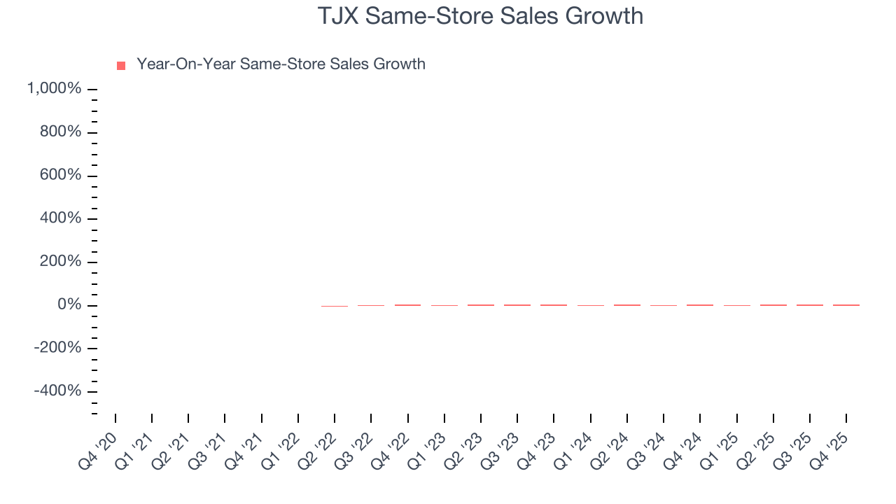 TJX Same-Store Sales Growth