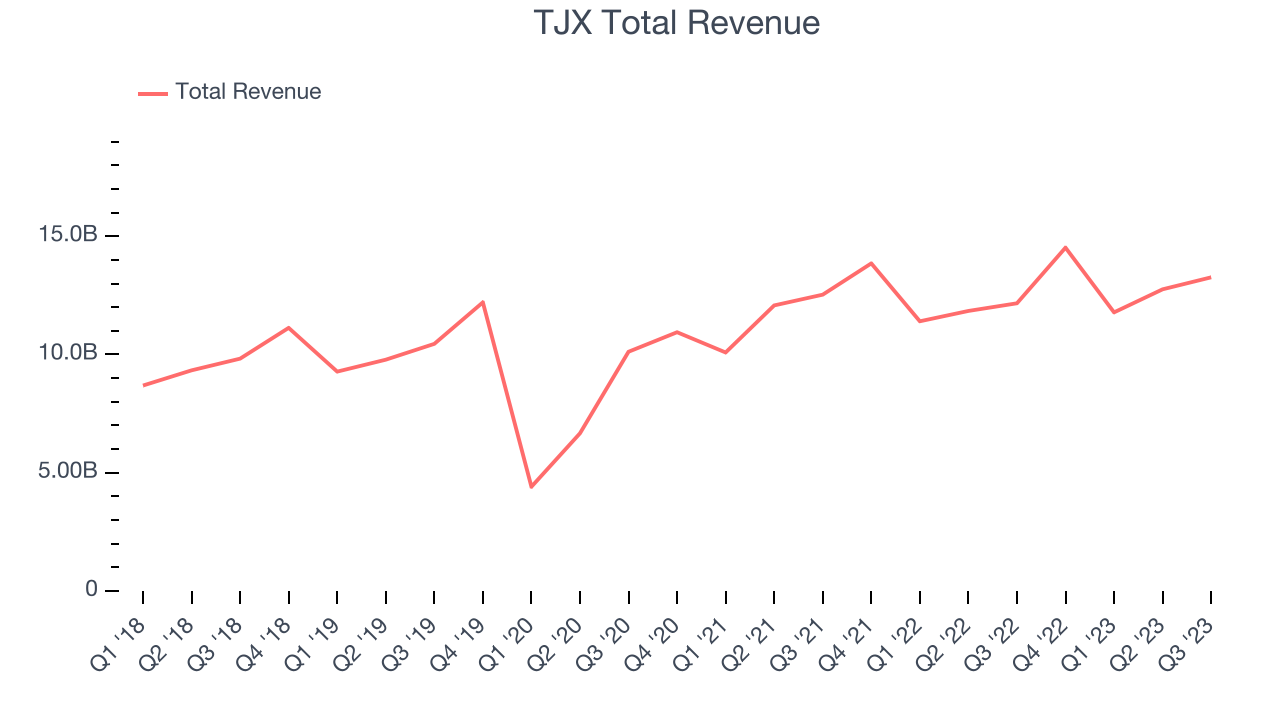 TJX Total Revenue