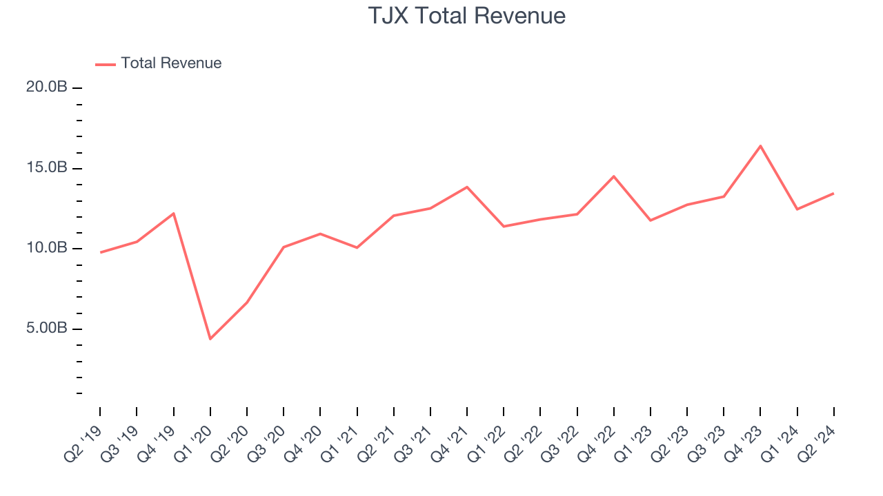 TJX Total Revenue