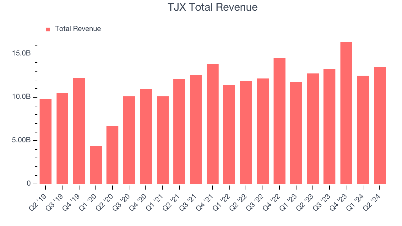 TJX Total Revenue