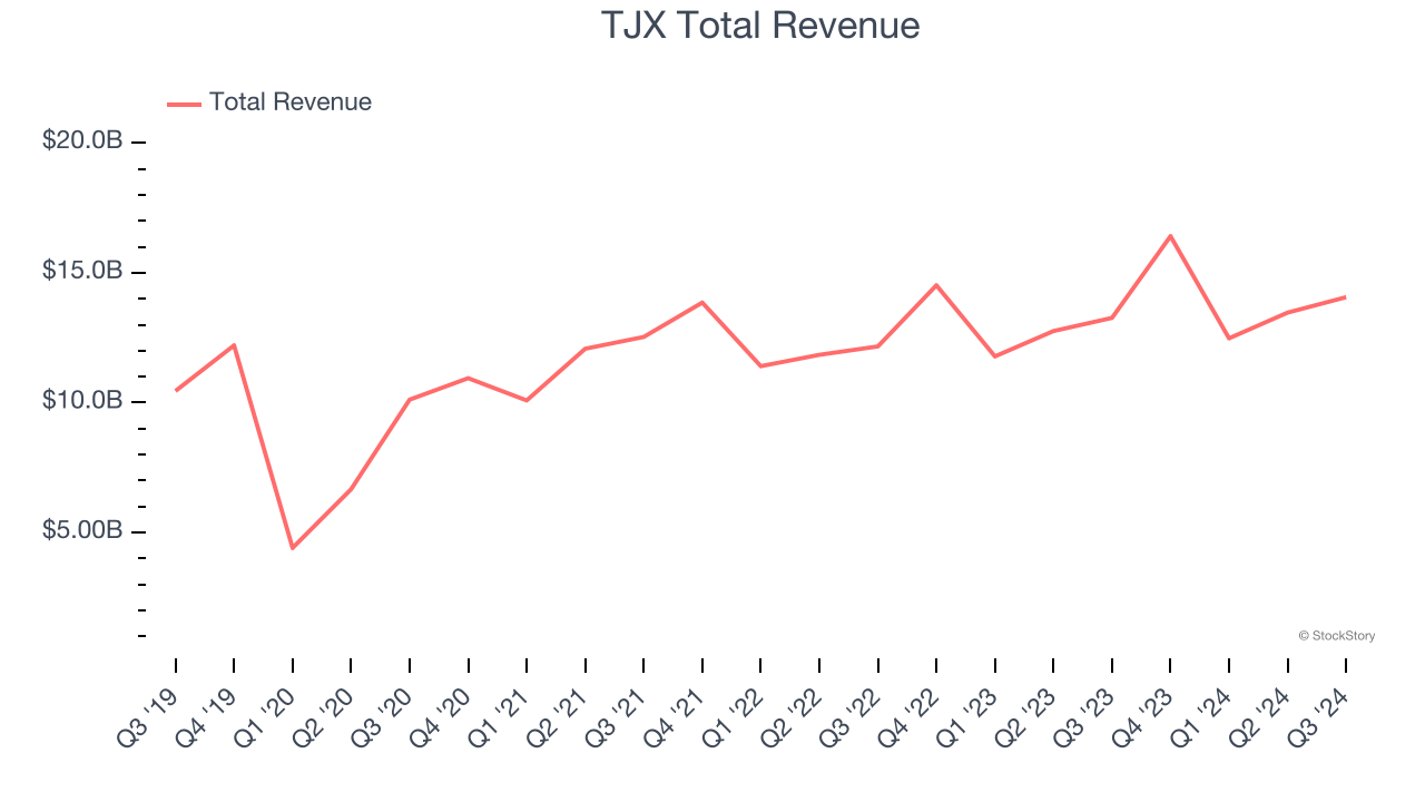 TJX Total Revenue