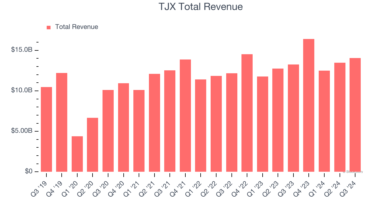 TJX Total Revenue