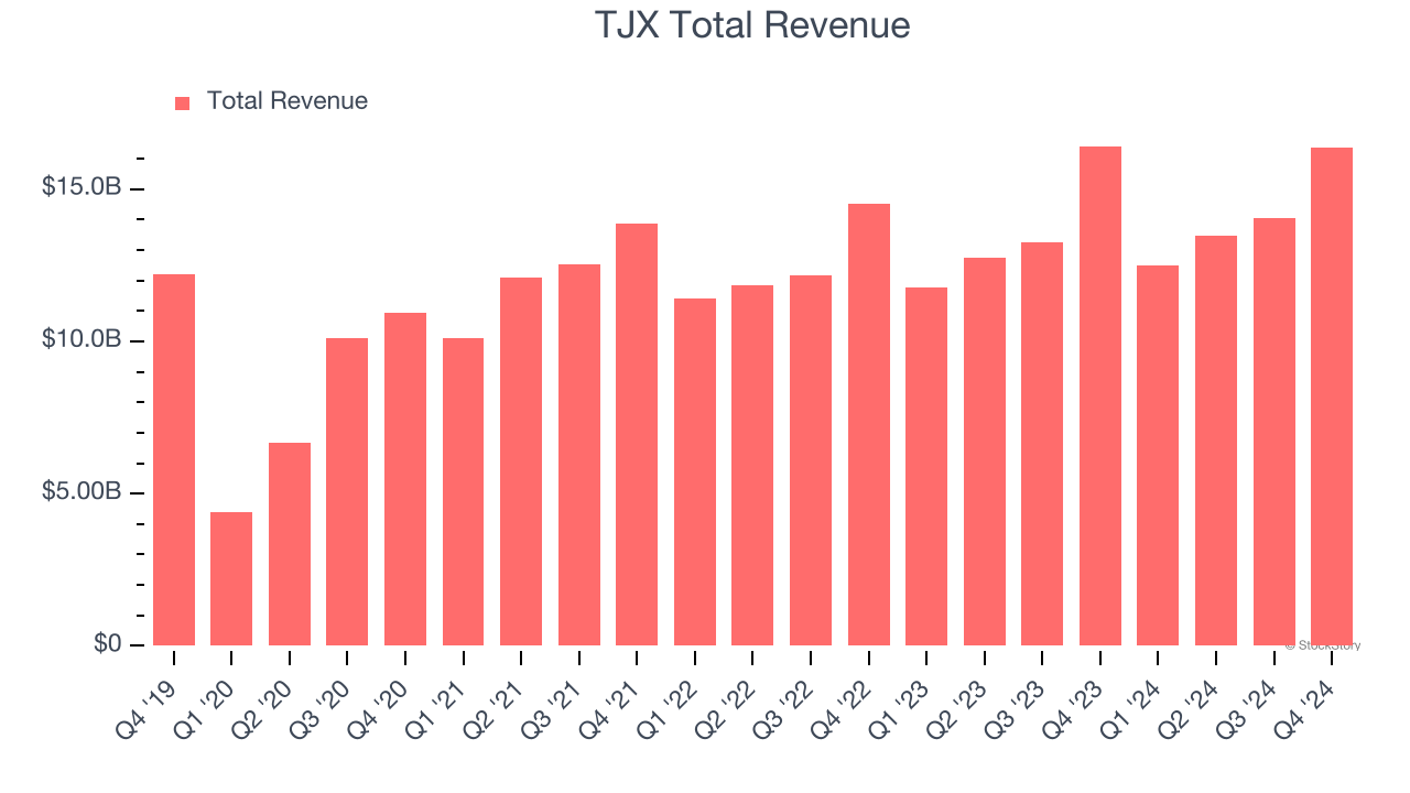 TJX Total Revenue