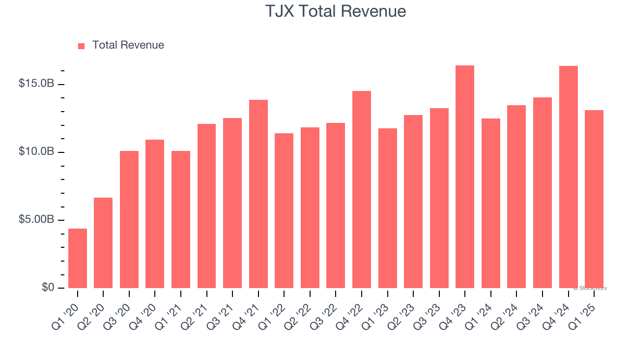 TJX Total Revenue