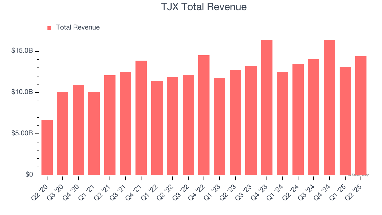 TJX Total Revenue