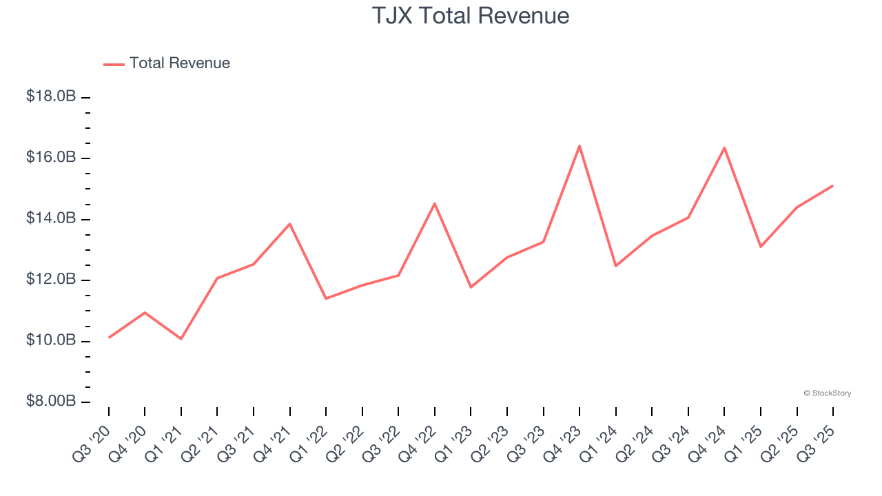 TJX Total Revenue