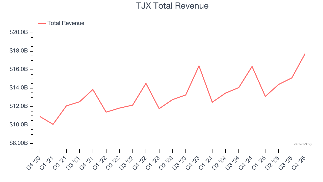 TJX Total Revenue