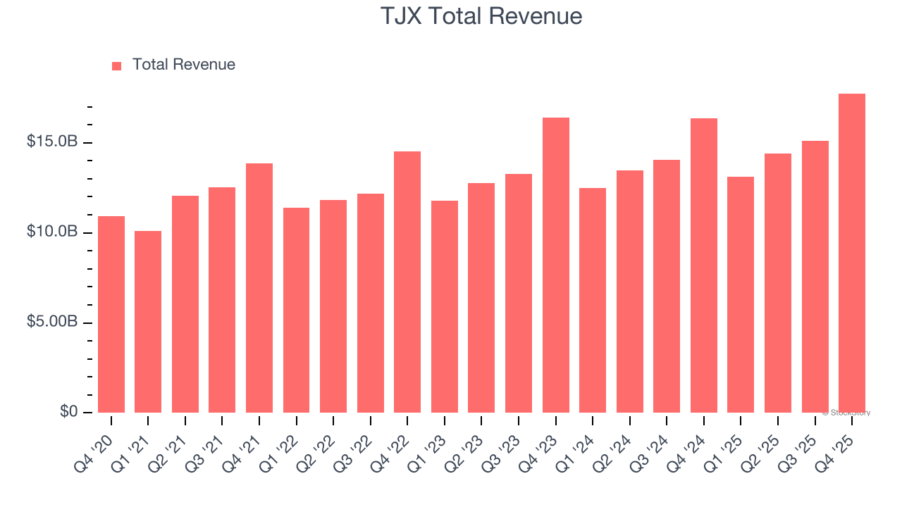 TJX Total Revenue