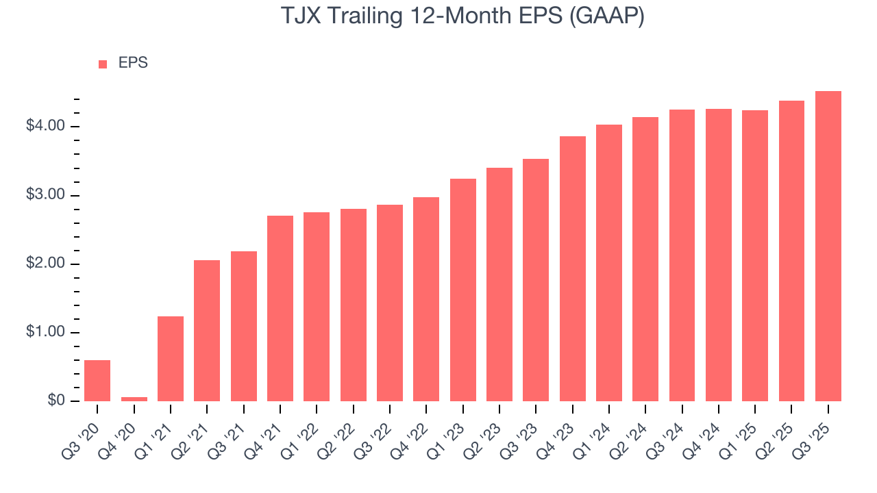 TJX Trailing 12-Month EPS (GAAP)