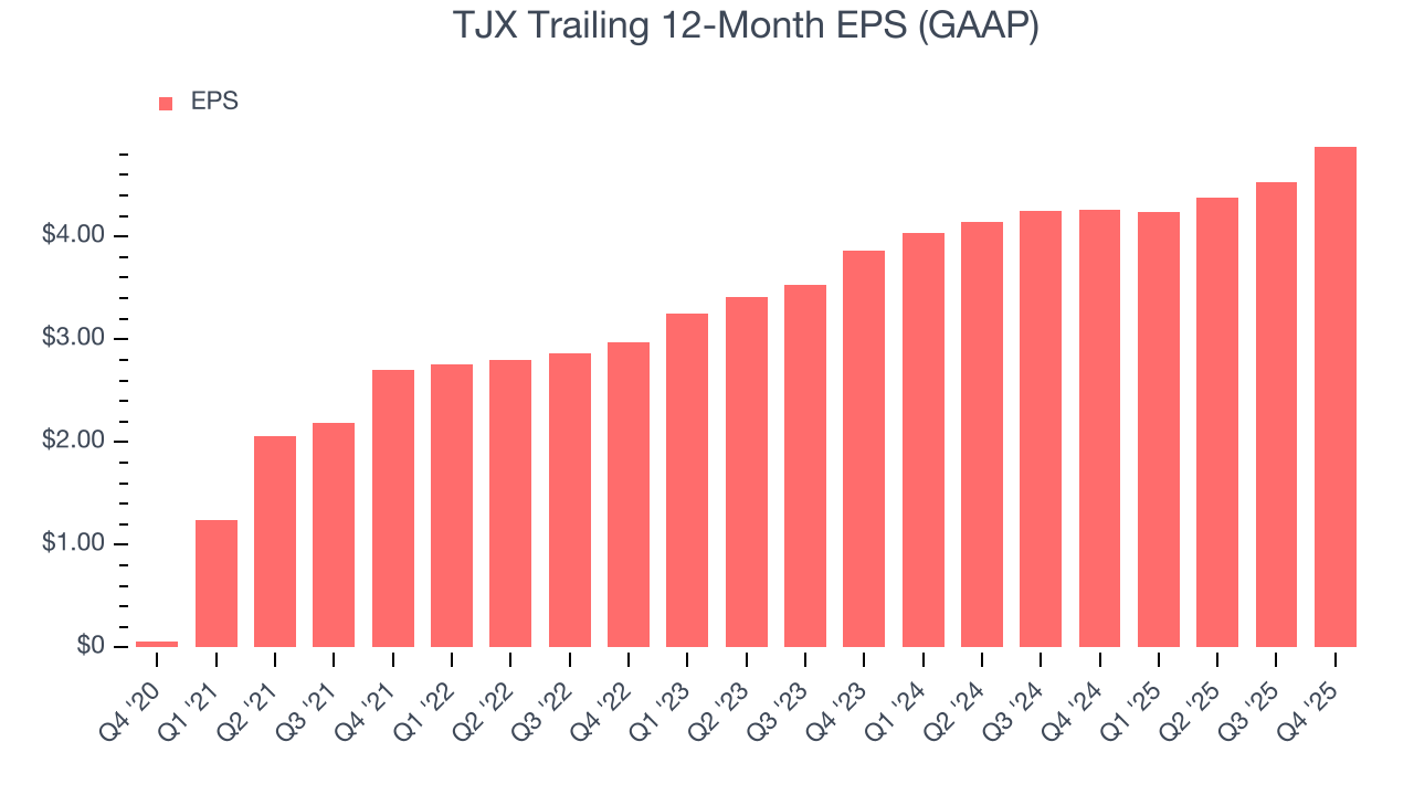 TJX Trailing 12-Month EPS (GAAP)