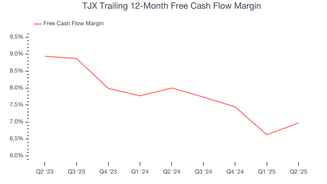 TJX Trailing 12-Month Free Cash Flow Margin
