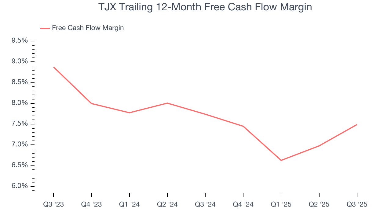 TJX Trailing 12-Month Free Cash Flow Margin