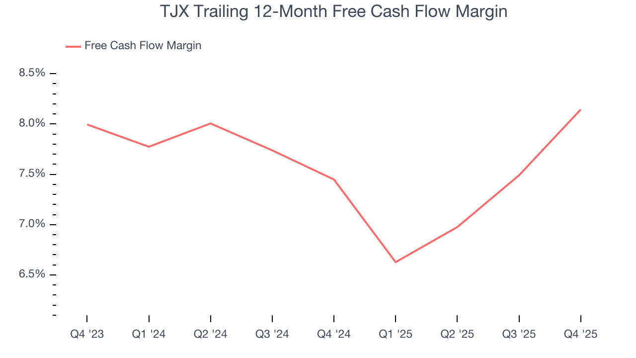 TJX Trailing 12-Month Free Cash Flow Margin