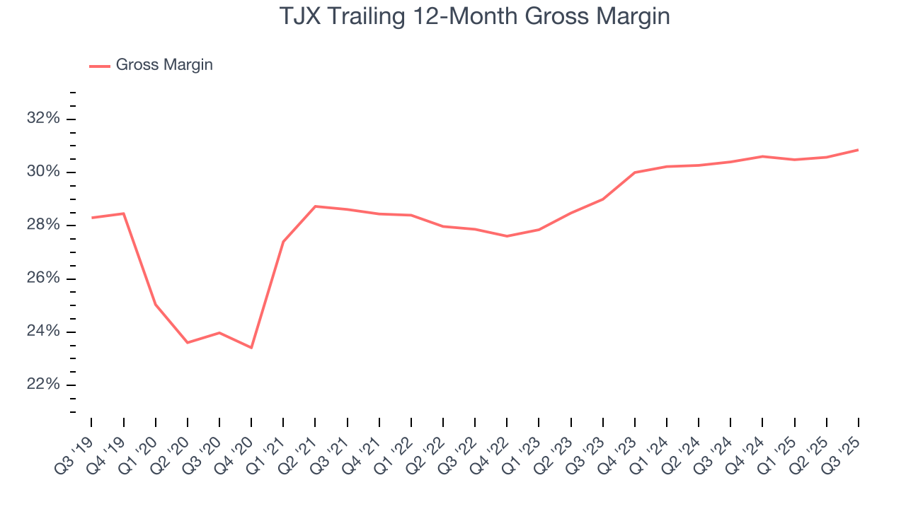 TJX Trailing 12-Month Gross Margin