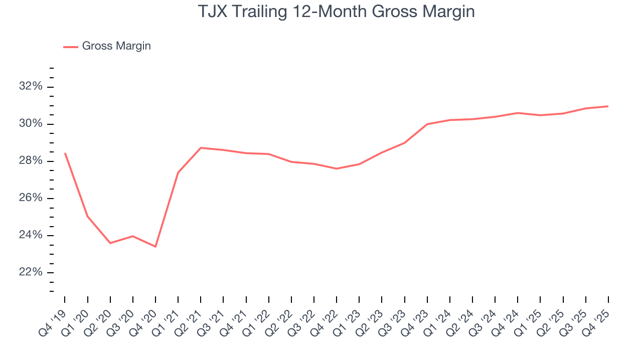 TJX Trailing 12-Month Gross Margin