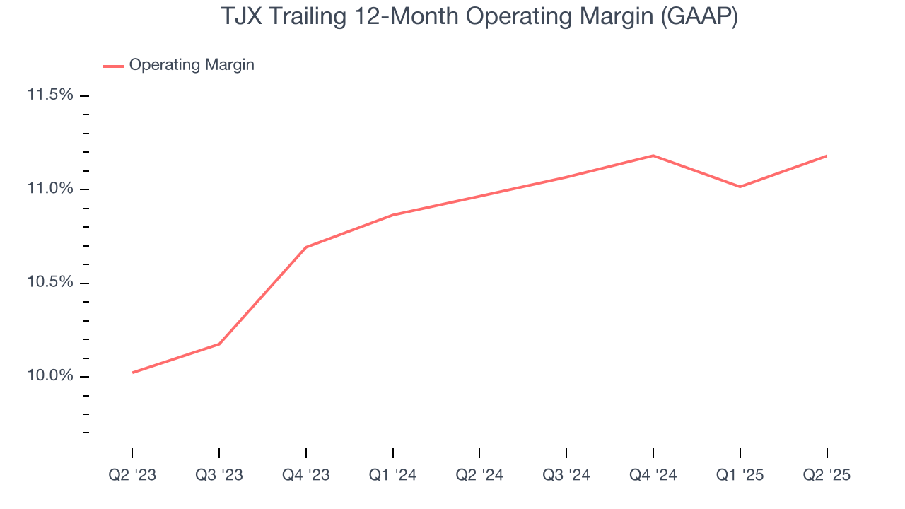 TJX Trailing 12-Month Operating Margin (GAAP)