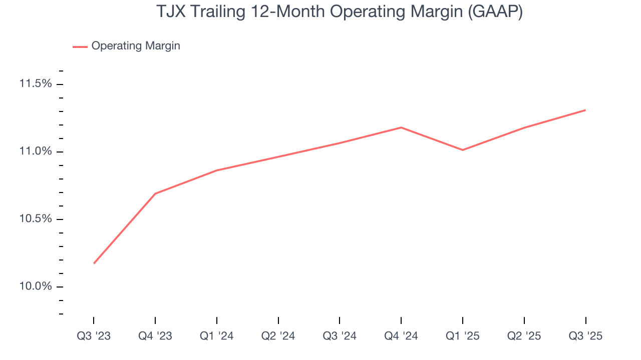 TJX Trailing 12-Month Operating Margin (GAAP)
