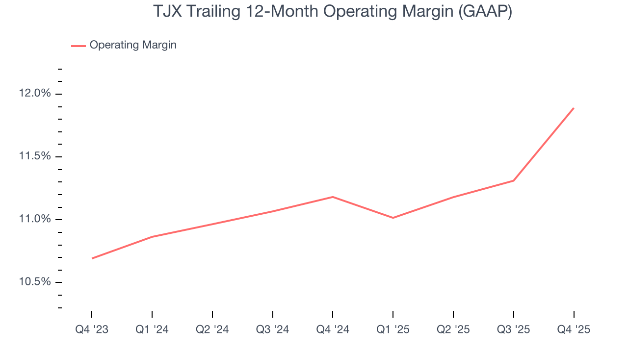 TJX Trailing 12-Month Operating Margin (GAAP)
