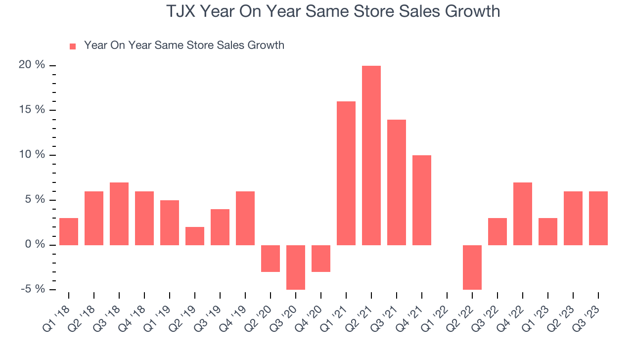 TJX Year On Year Same Store Sales Growth