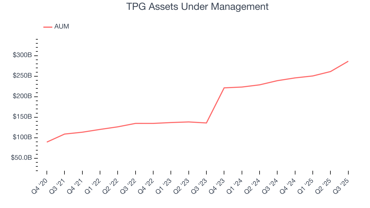 TPG Assets Under Management