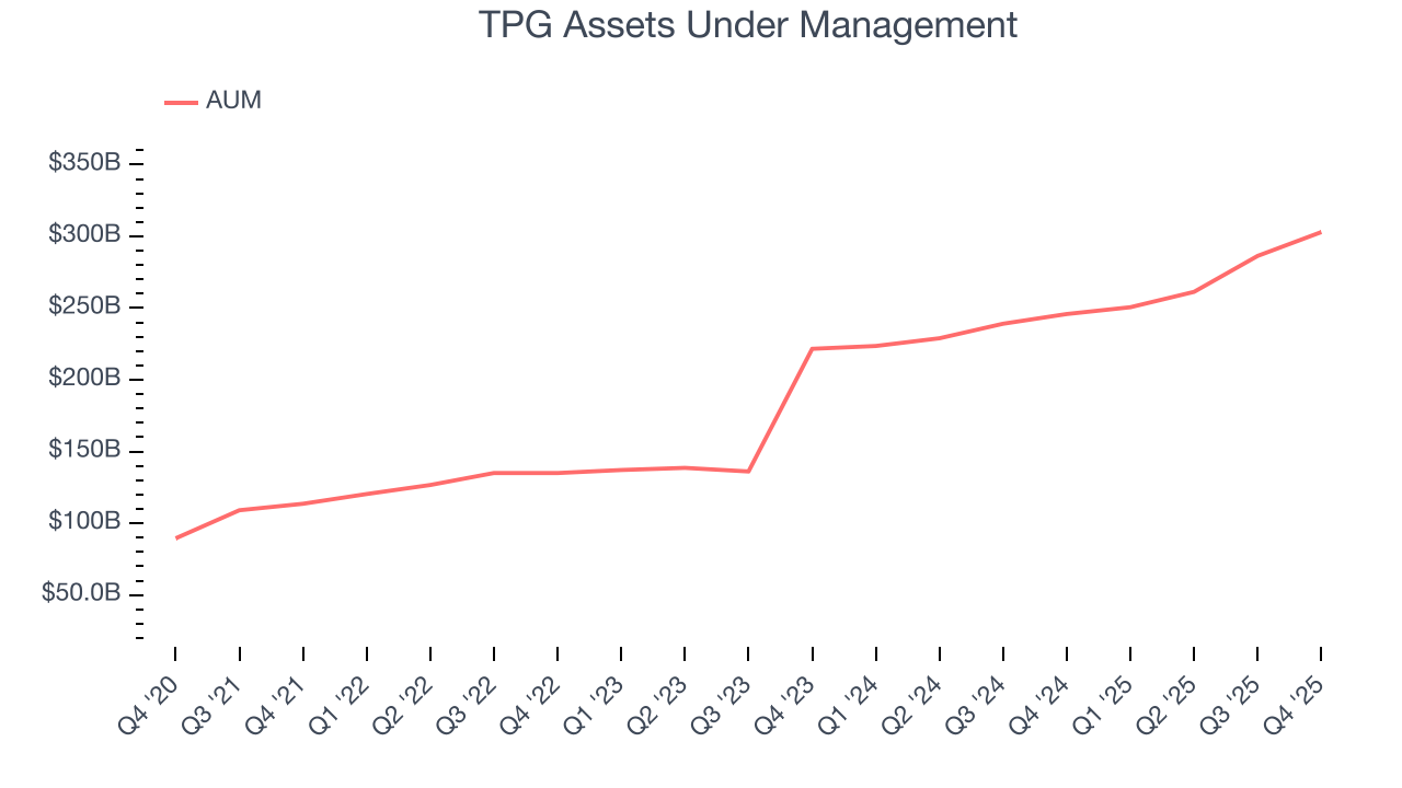 TPG Assets Under Management