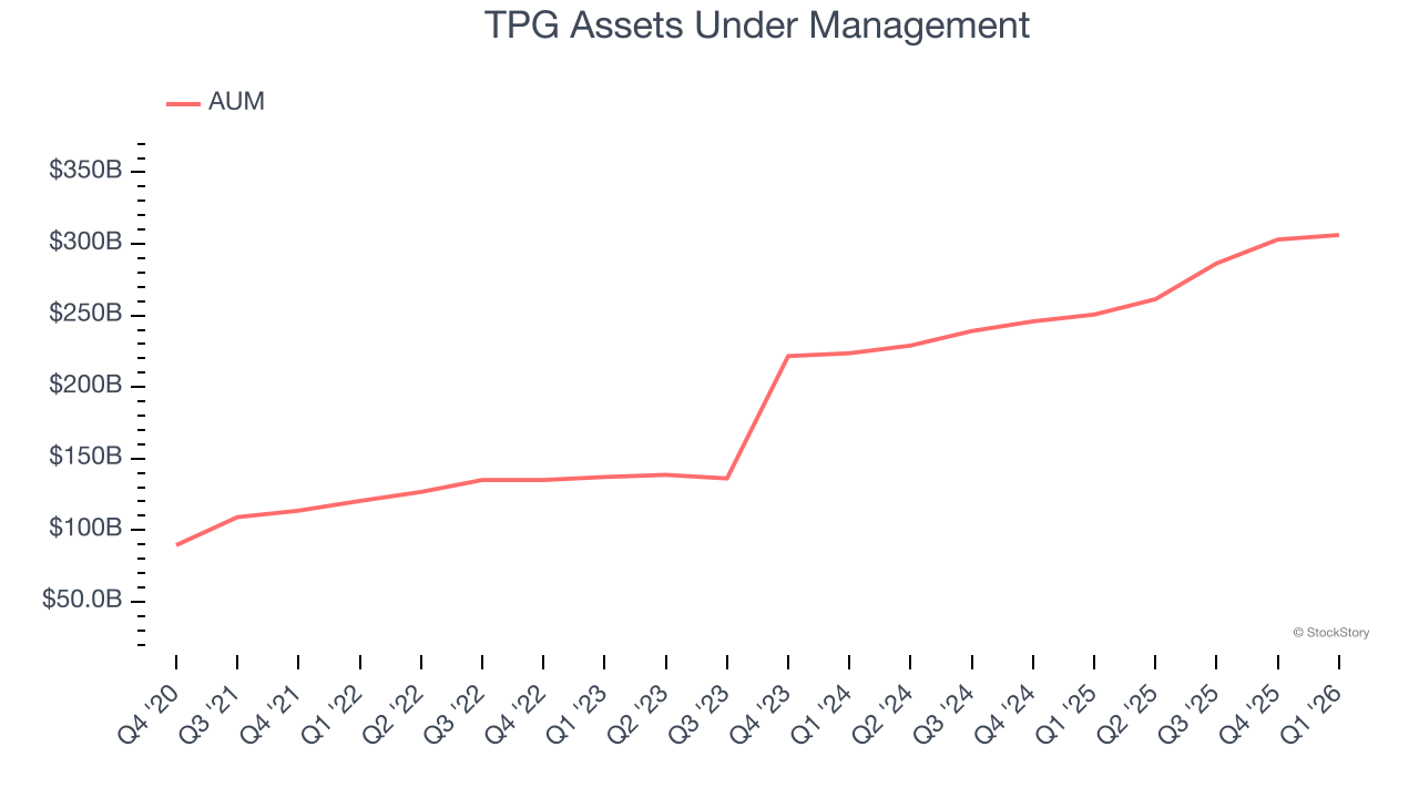 TPG NASDAQ TPG Reports Strong Q1 CY2026 FinancialContent TPG NASDAQ TPG Reports Strong Q1 CY2026 FinancialContent