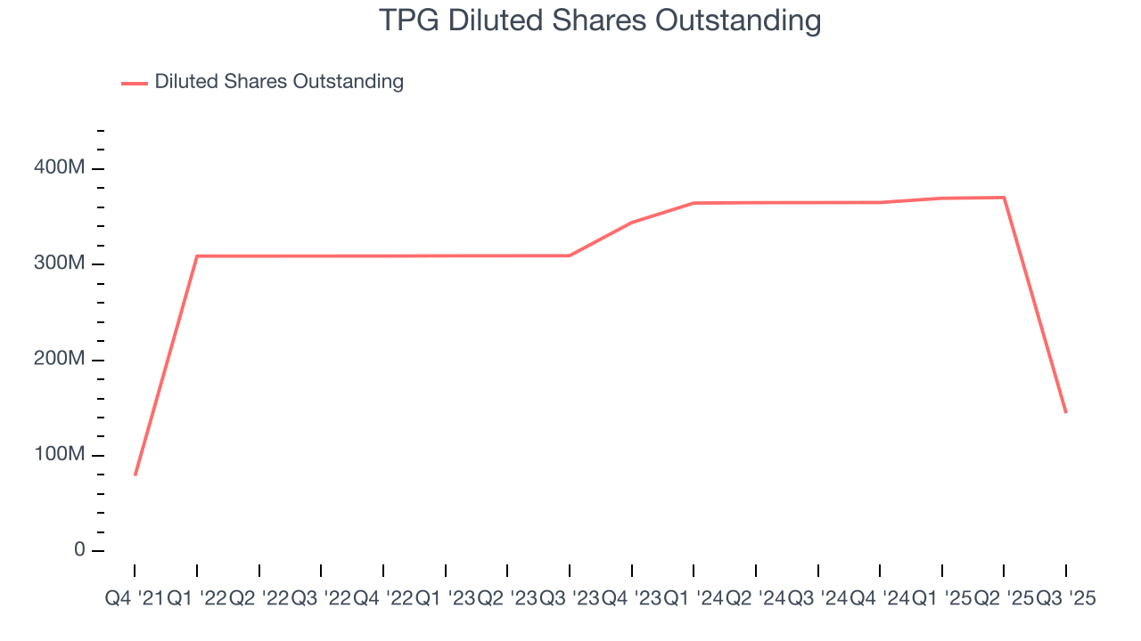 TPG Diluted Shares Outstanding