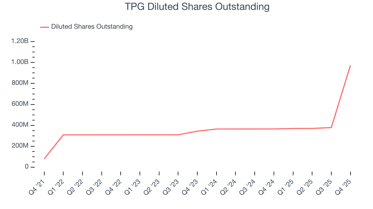 TPG Diluted Shares Outstanding
