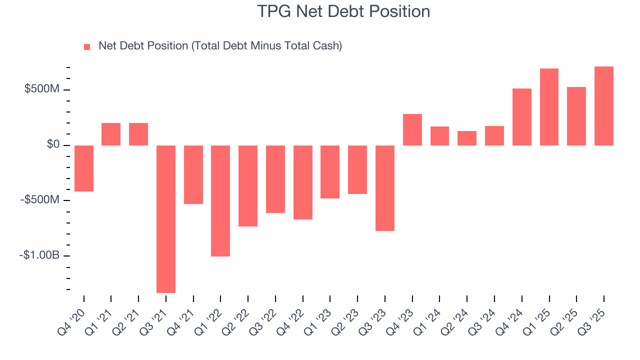 TPG Net Debt Position