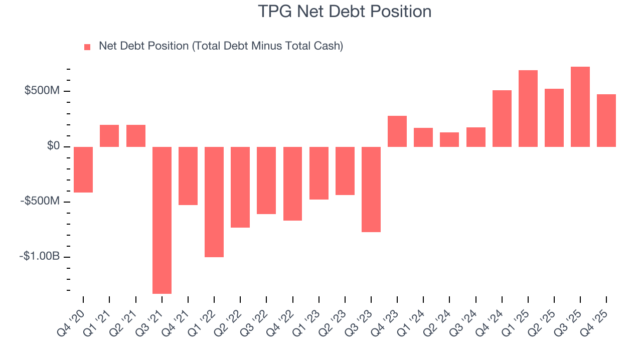 TPG Net Debt Position