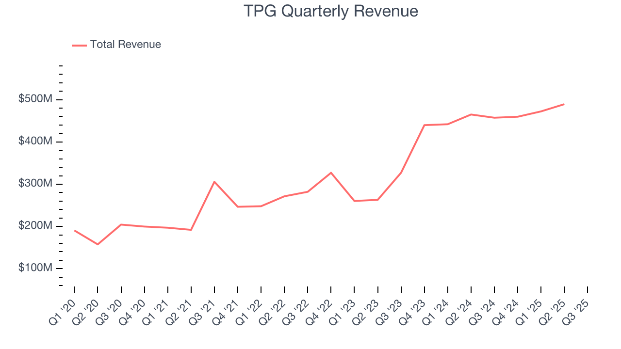 TPG Quarterly Revenue
