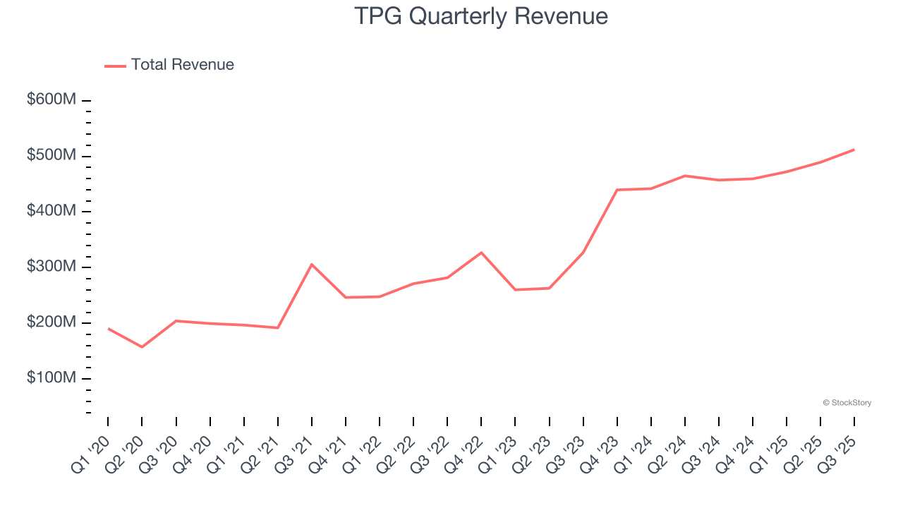 TPG Quarterly Revenue